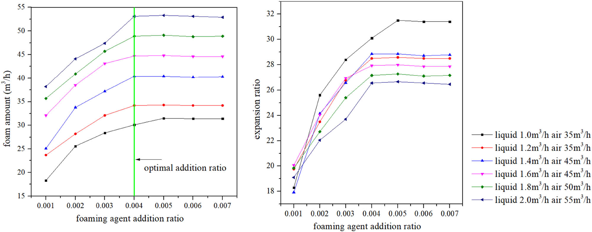 Figure 7
Relationship between foam amount and expansion ratio of different foaming agent addition ratio.
