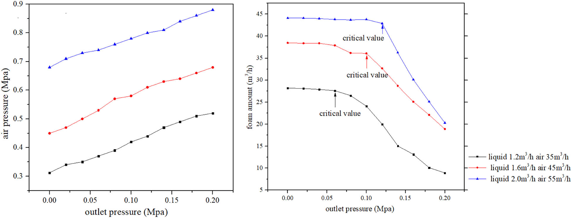 Figure 8
Relationship between air pressure and foam amount of outlet pressure.