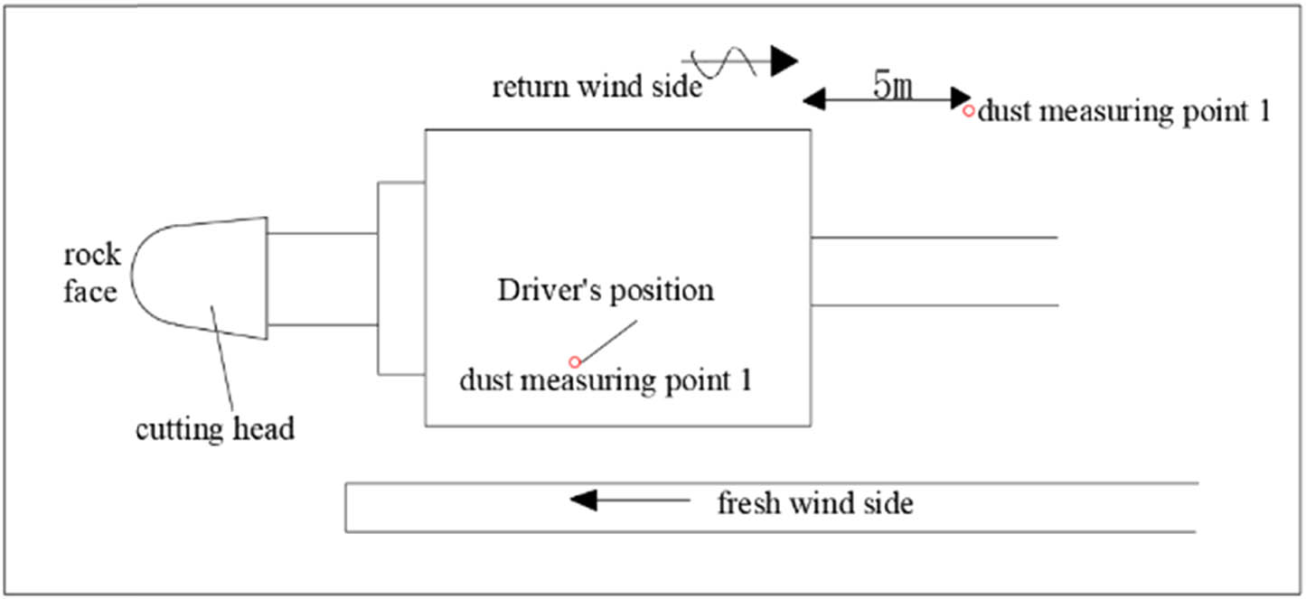 Figure 10
Location of dust point in fully mechanized mining face.