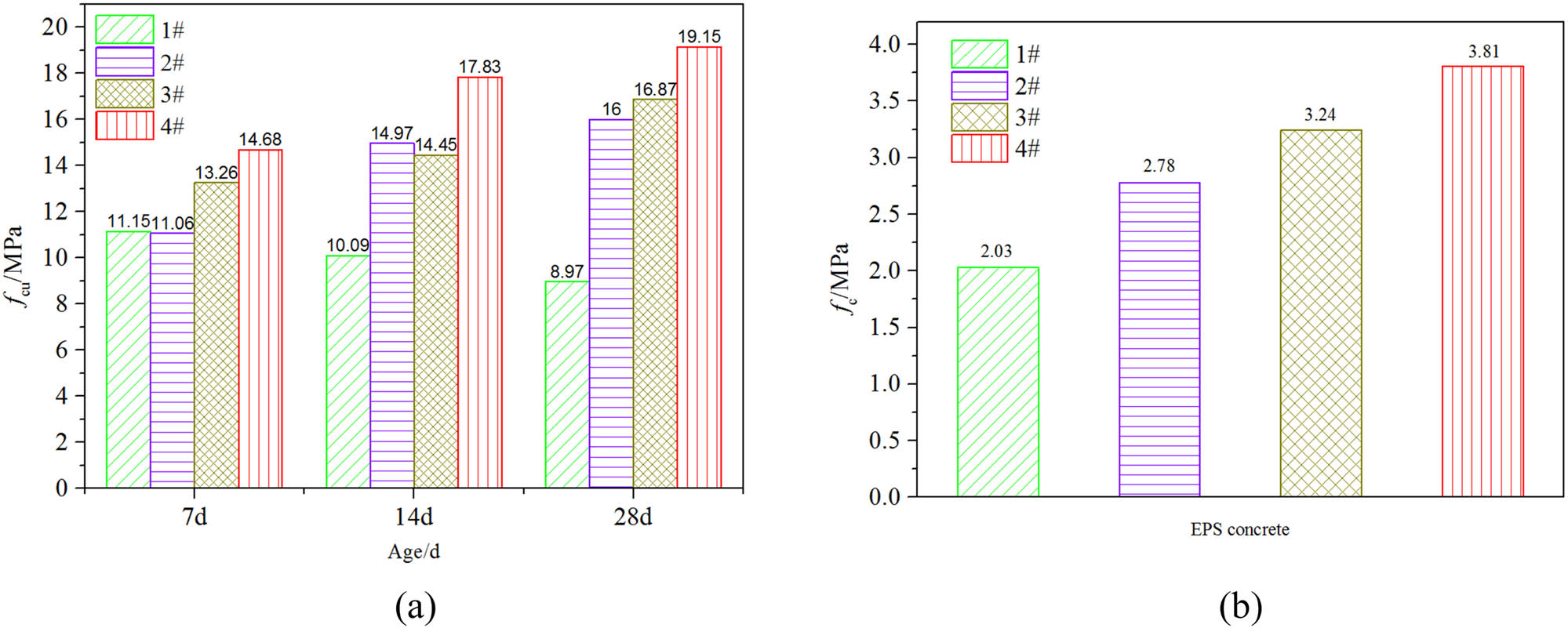 Figure 11 
                  Comparison of EPS concrete strength: (a) cube strength and (b) flexural strength.
               