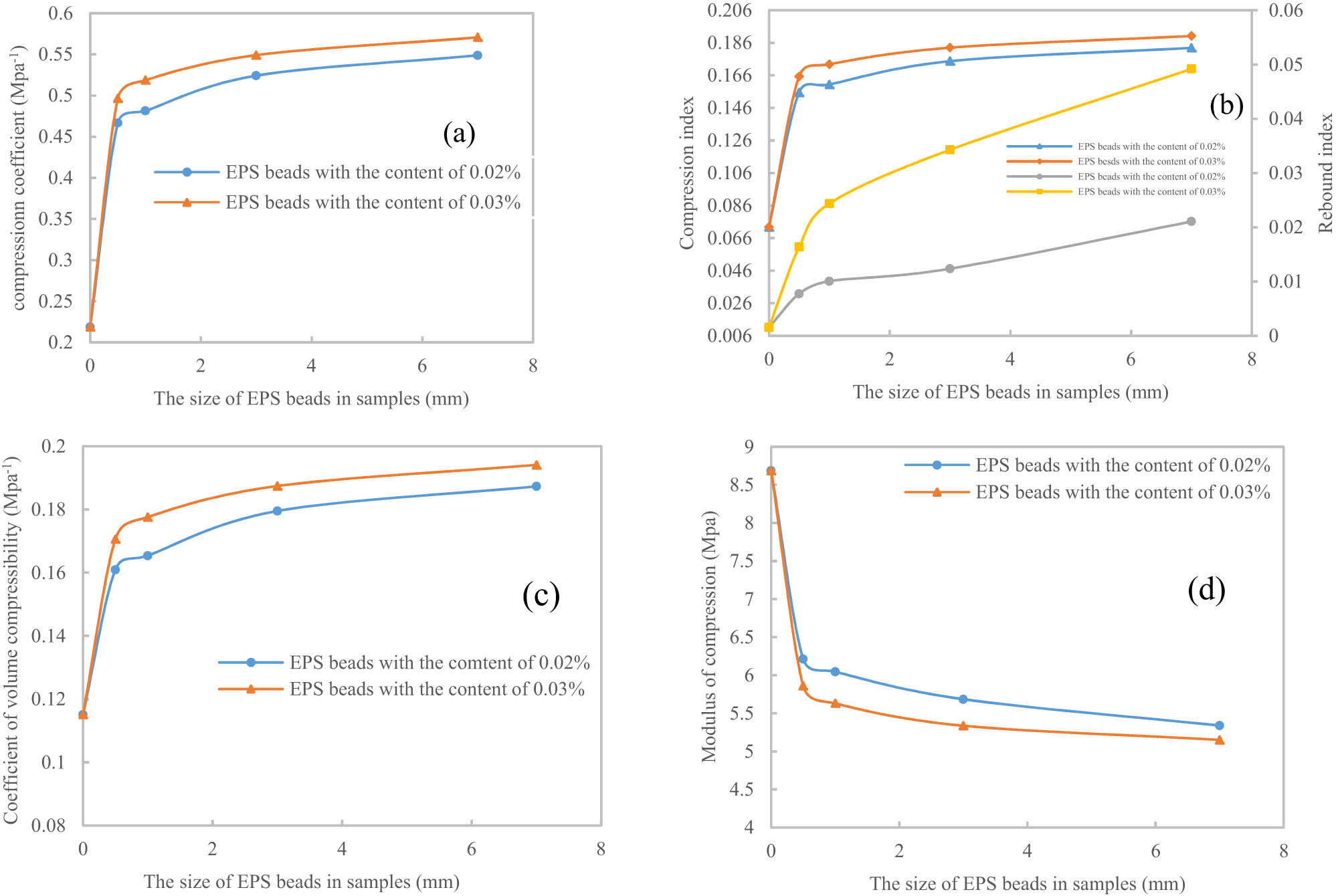 Figure 14 
                  The relationship between the size of EPS beads and the compressibility indexes of soil: (a) the relationship between the size of EPS beads and compression coefficient, (b) the relationship between the size of EPS beads and compression index and rebound index, (c) the relationship between the size of EPS beads and coefficient of volume compressibility, and (d) the relationship between the size of EPS beads and modulus of compression.
               