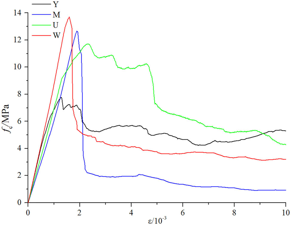 Figure 9
Complete stress–strain curves.