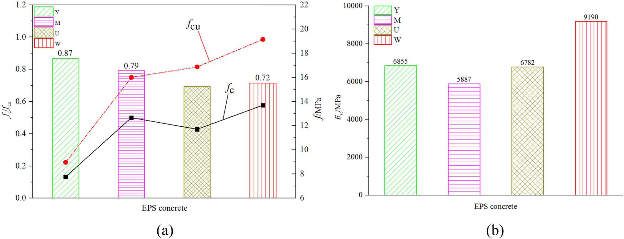 Figure 10
Strength and elastic modulus of test pieces: (a) specimen strength and (b) elastic modulus of the test piece.