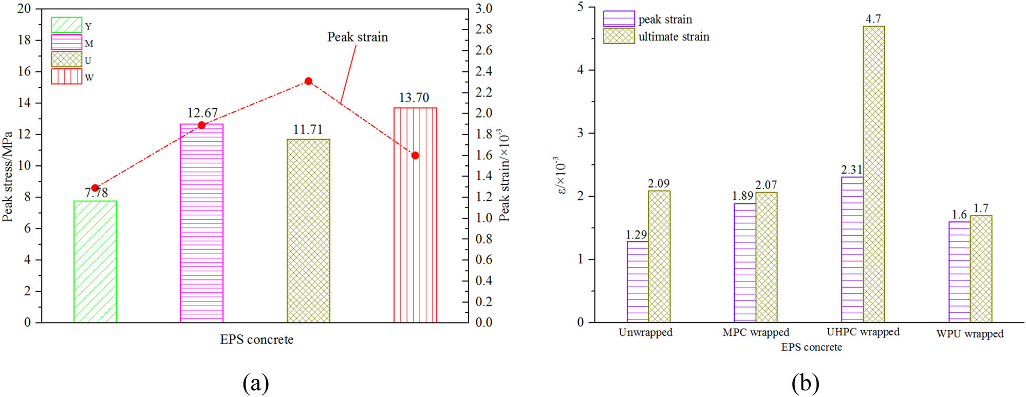Figure 11
Peak stress, peak strain, and ultimate strain: (a) peak stress and peak strain and (b) peak strain and ultimate strain.