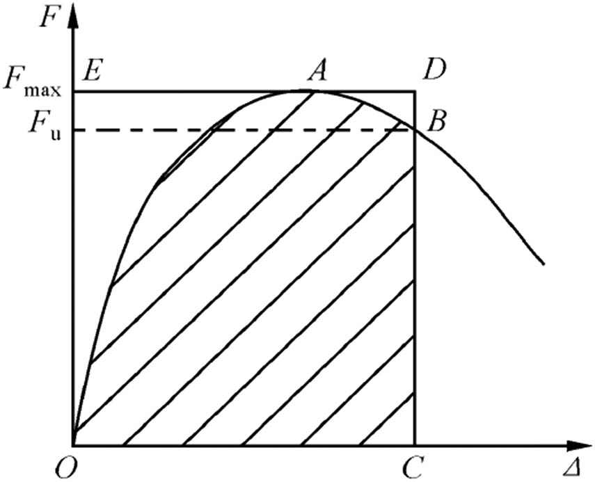 Figure 12 
                  Schematic diagram of energy dissipation calculation [37].
               