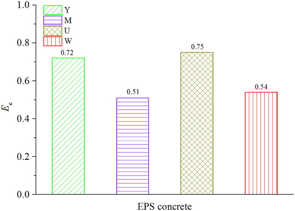 Figure 13
Energy dissipation coefficient.