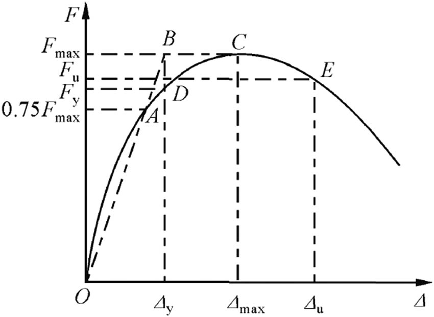 Figure 14 
                  Schematic diagram of yield point of PAPK method [37].
               