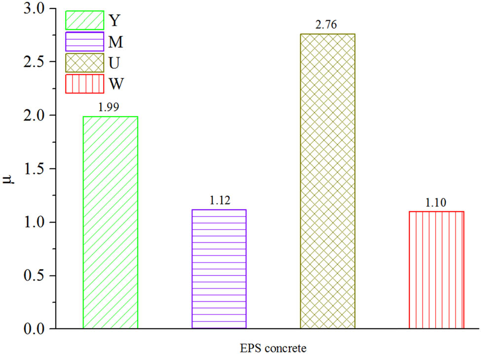 Figure 15
Ductility coefficient of EPS concrete.