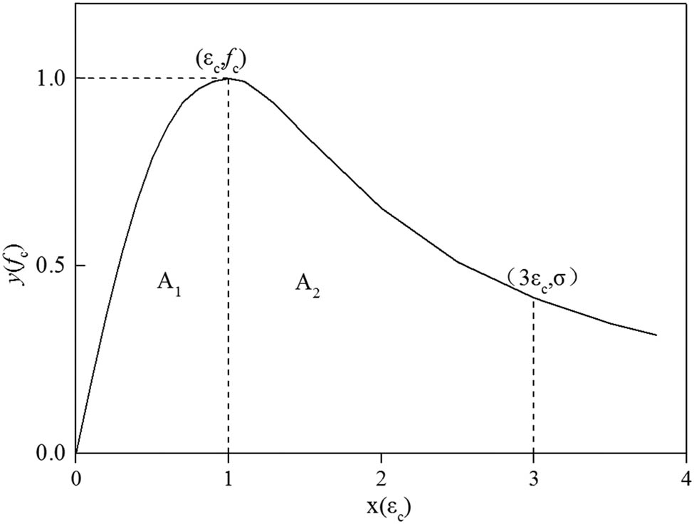 Figure 16
Characteristic points of toughness and brittleness index.