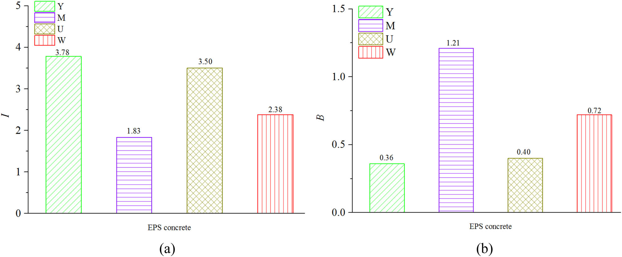 Figure 17
Toughness and brittleness index: (a) toughness indices and (b) brittleness indices.