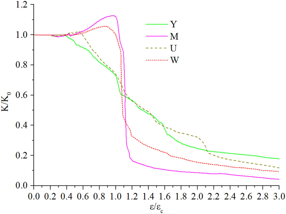 Figure 18
Stiffness degradation curves of EPS concrete.