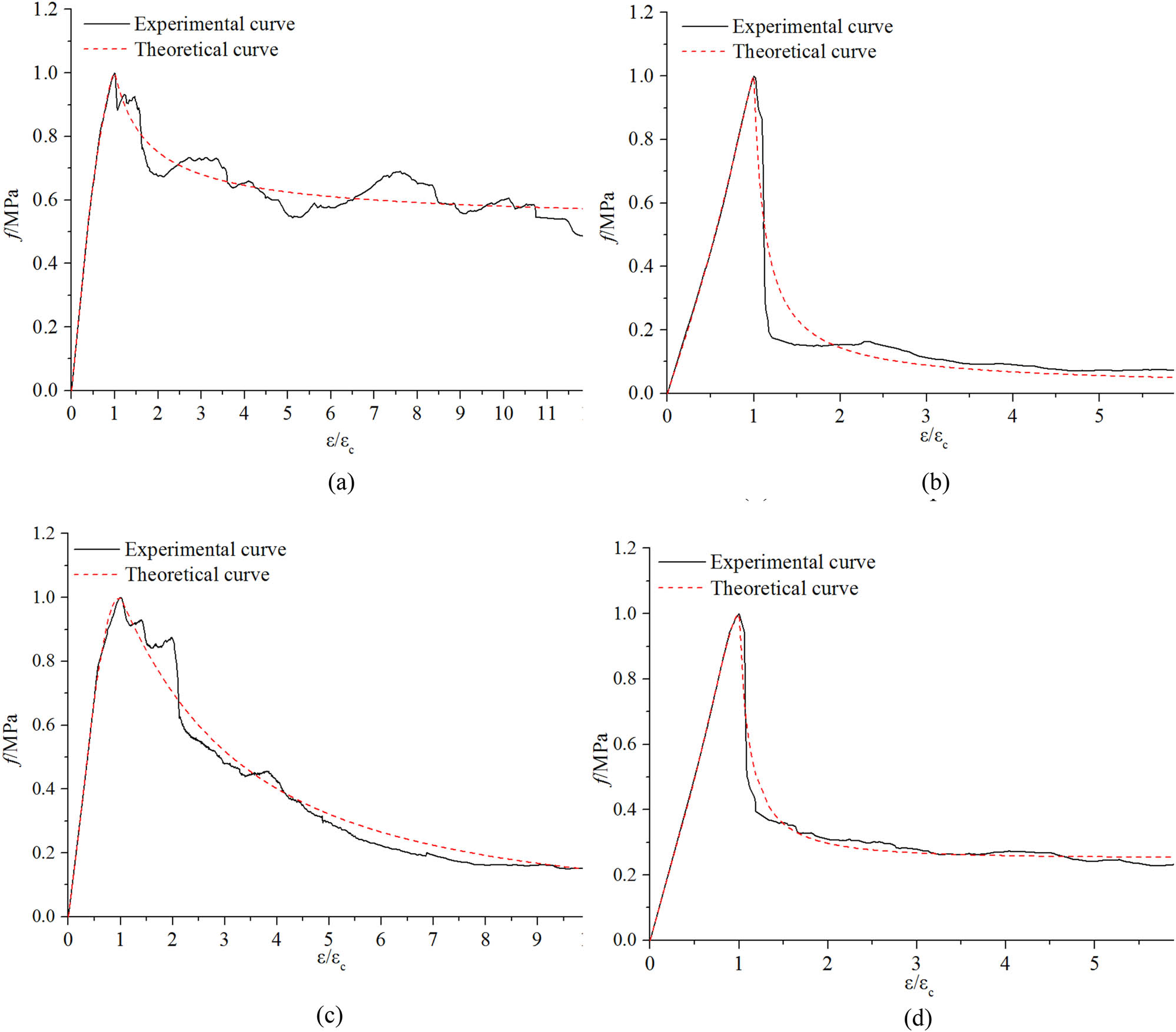 Figure 19
Comparison between theoretical curves and experimental curves: (a) group Y test piece, (b) group M test piece, (c) group U test piece, and (d) group W test piece.