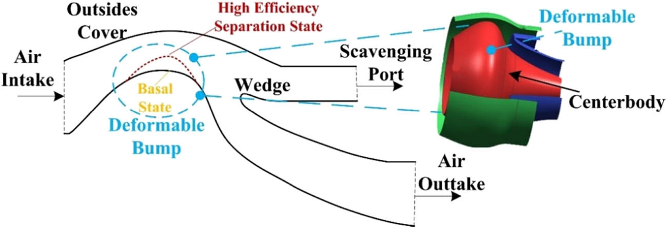 Figure 1
Structure of multi-condition deformable particle separator.