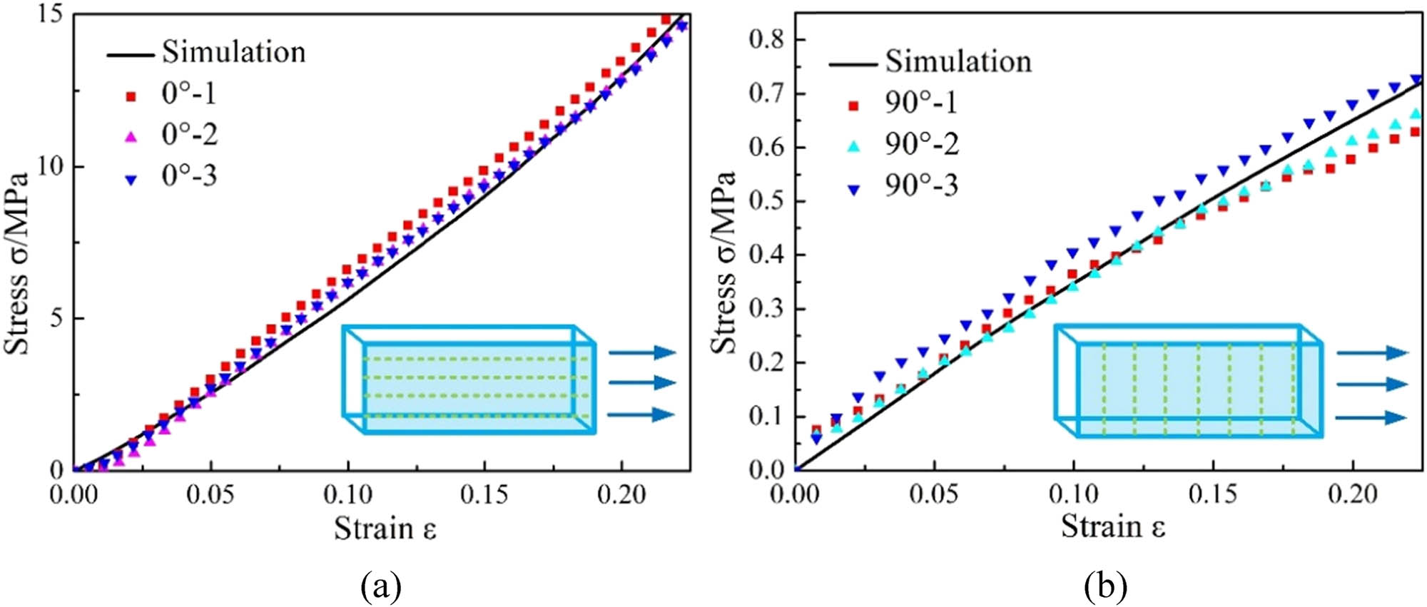Figure 8
Uniaxial tension of cord–rubber composite: (a) stress–strain curve of vertical tension and (b) stress–strain curve of transverse tension.