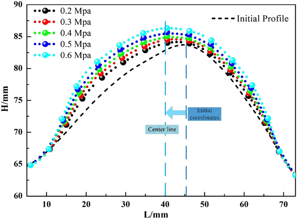 Figure 10
Bump profile under different pressures.