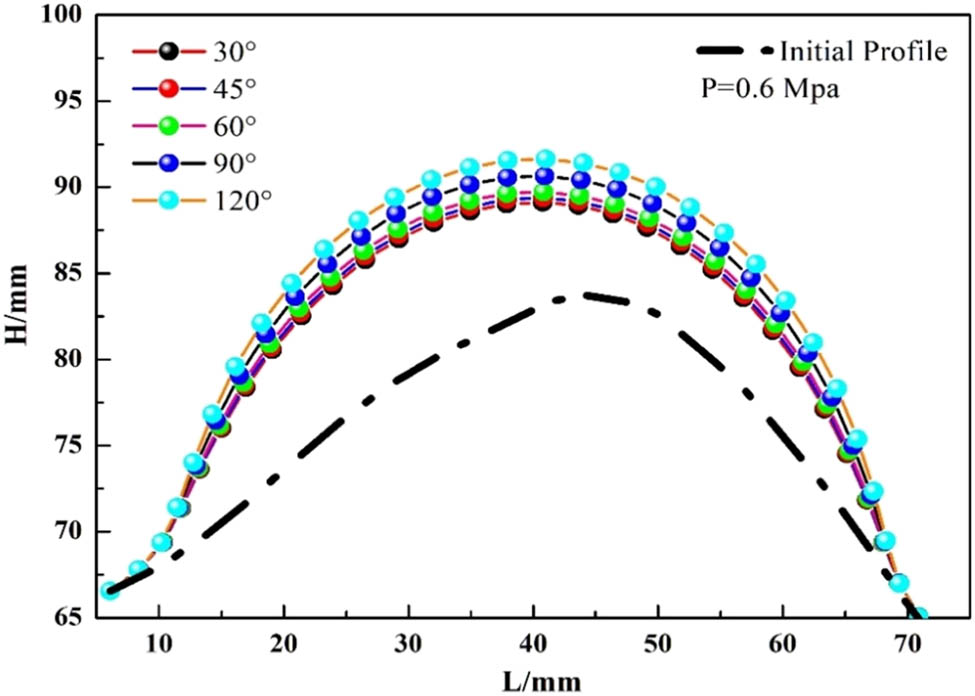 Figure 11
Bump profile under different cord angles.