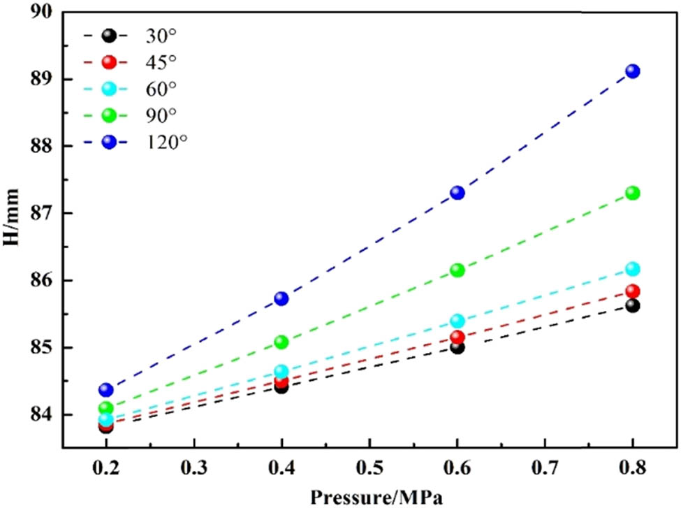 Figure 12
Relationship between pressures and maximum deformation height of bump at different cord angles.