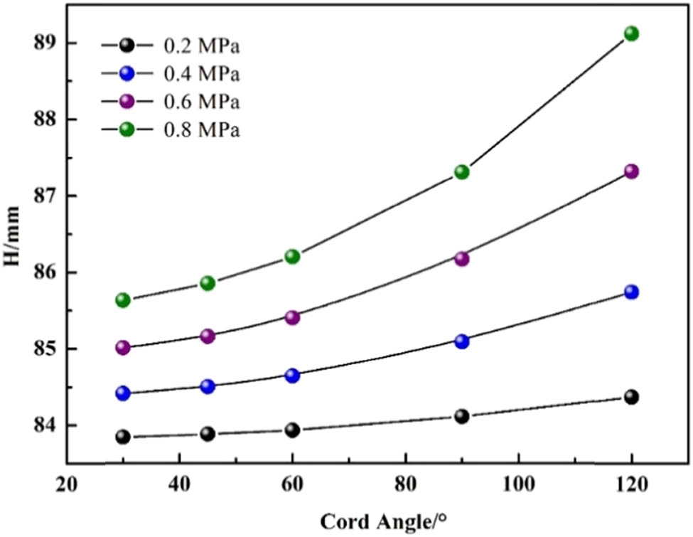 Figure 13
Relationship between maximum deformation height and laying angle under different pressures.