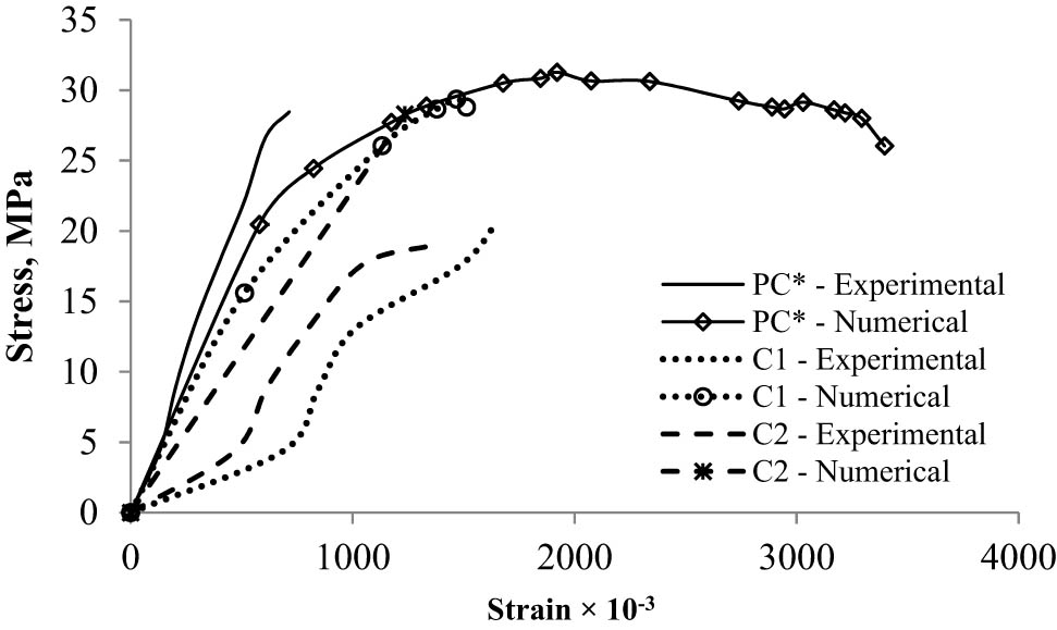 Figure 2
Stress–strain behavior.