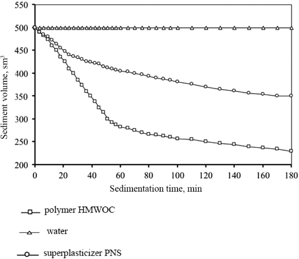 Figure 5 
               Kinetics of CNT sedimentation dispersed in the medium: HMWOC polymer, tap water, superplasticizer.