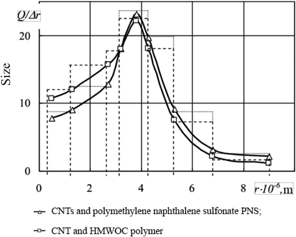 Figure 6 
               Differential curves of dispersed phase particle distribution in medium.