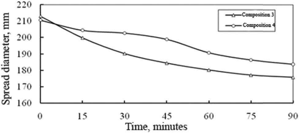 Figure 9 
               Change in the flowability of cement pastes with CNTs and ASM (composition No. 3) and without CNTs (composition No. 4) over time.