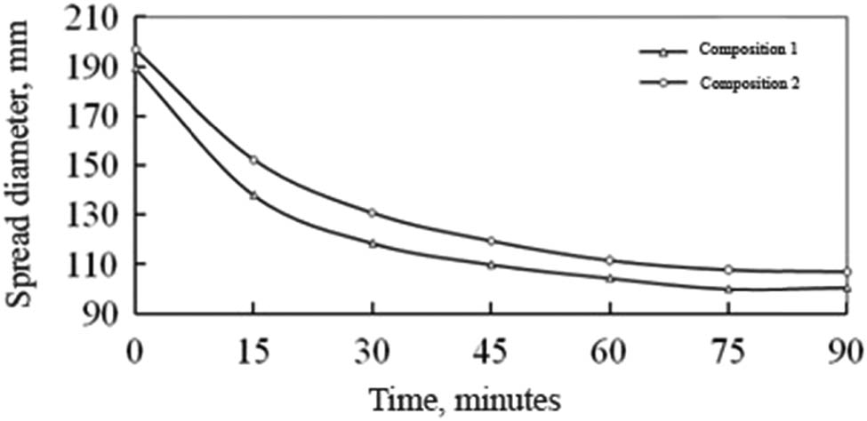 Figure 10 
               Change in the flowability of cement pastes with CNTs and GBFS (composition No. 2) and without CNTs (composition No.1) over time.