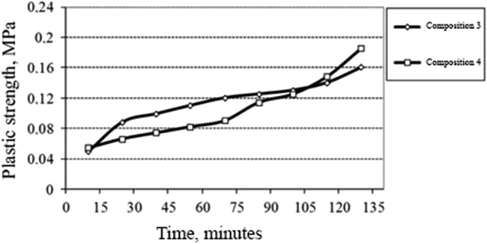 Figure 11 
               Plastic strength of cement paste with nano-carbon modifier and addition of ASM: composition No. 3 with CNT and composition No. 4 without CNT.