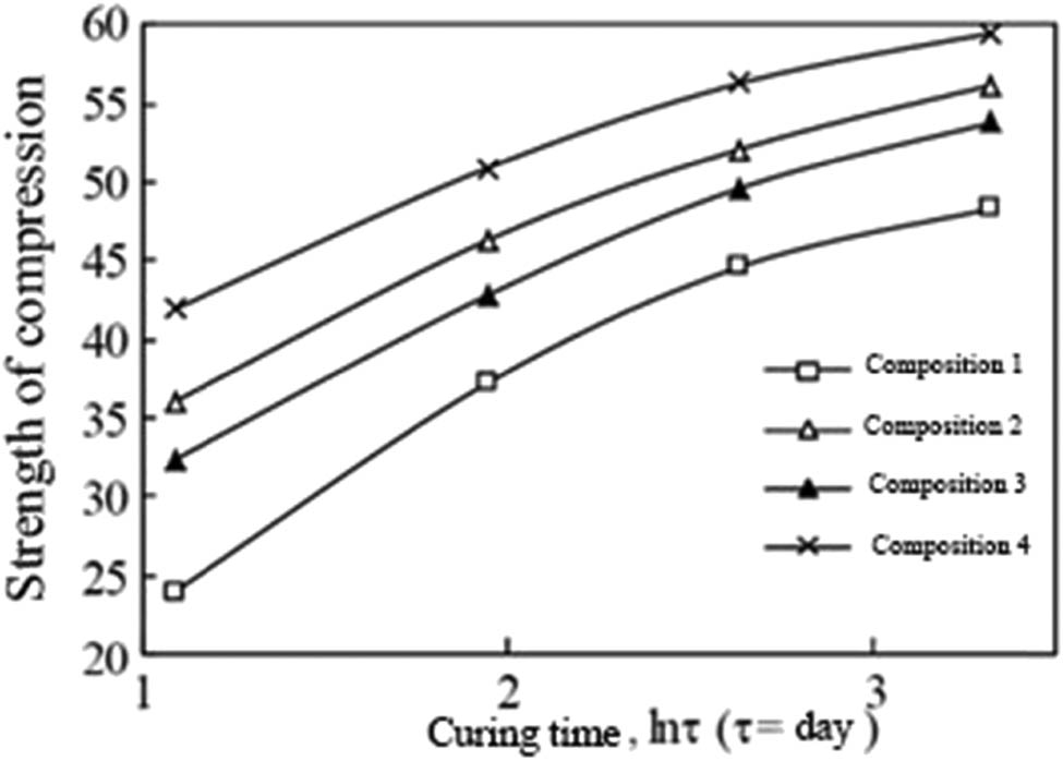 Figure 12 
               Kinetics of strength growth of cement pastes.
