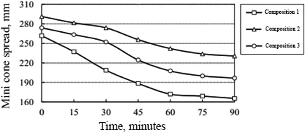 Figure 14 
               Change in flowability of nano-modified concrete mixtures with time.