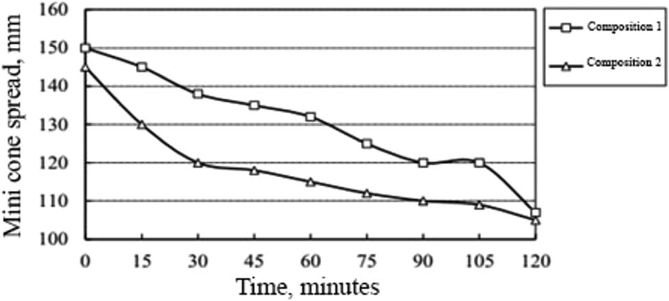 Figure 15 
               Change in the flowability of concrete mixtures depending on the preparation technology over time.
