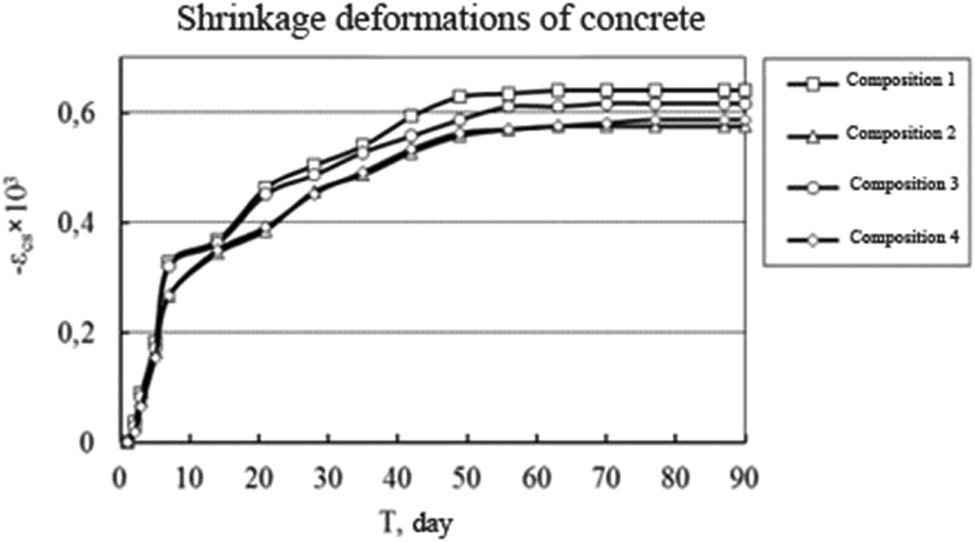 Figure 16 
               Relative shrinkage deformation of samples of nano-modified concrete.