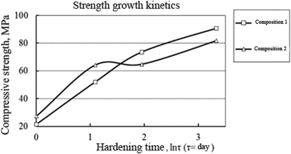 Figure 17 
            Kinetics of concrete strength growth.