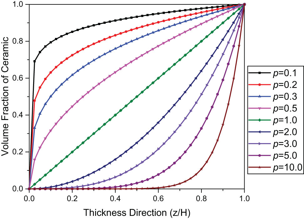 Figure 2
Volume fraction of ceramics under different gradient parameters.