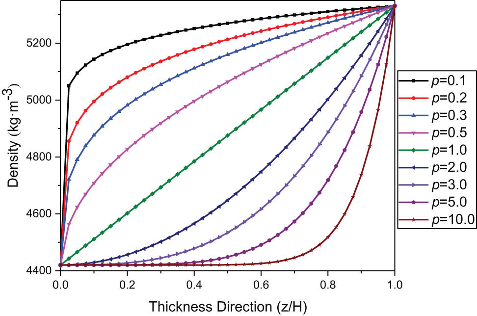 Figure 3
Density of functionally graded plates varies with gradient parameters.