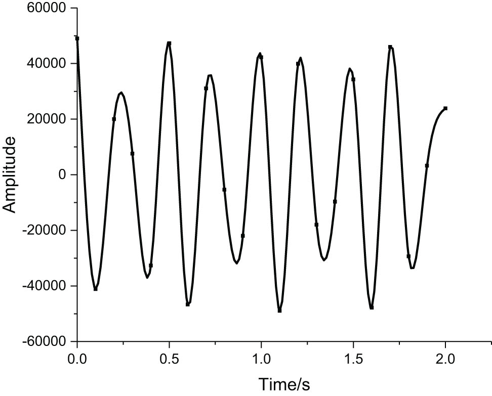 Figure 4
Harmonic load forms.
