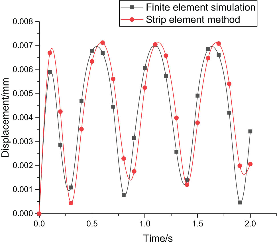 Figure 5
Verification of strip element method results and finite element results.