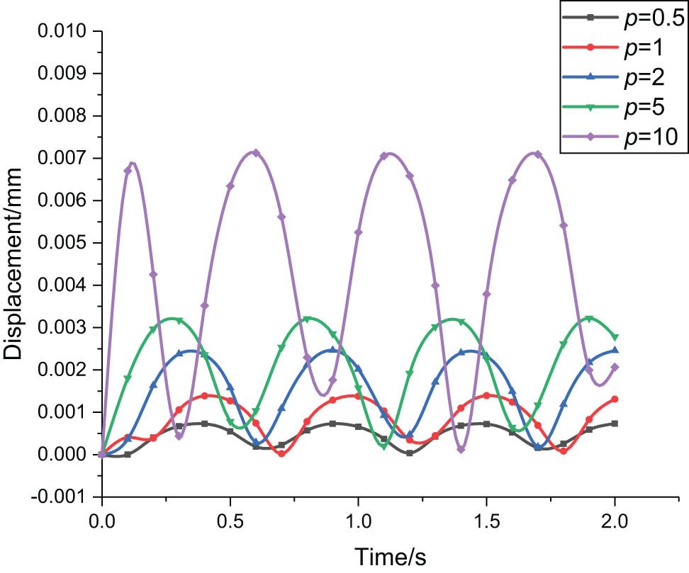 Figure 6
Overall displacement changes with time under different gradient parameters at z = 0.