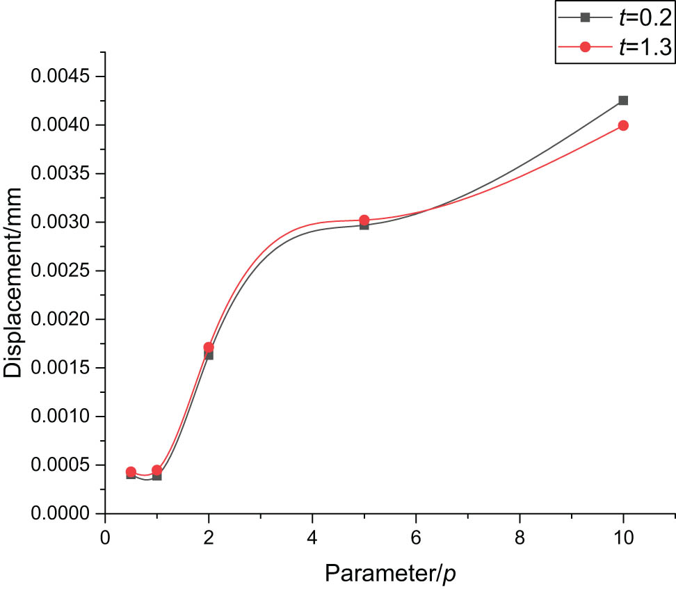 Figure 7
Overall displacement changes with the gradient parameter.