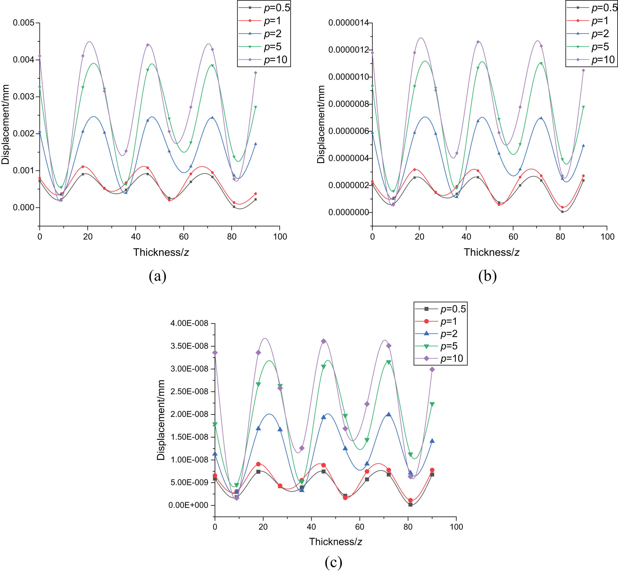 Figure 8
Displacement changes under different gradient parameters along the thickness with different x positions. (a) x = 0, (b) x = 45, and (c) x = 90.