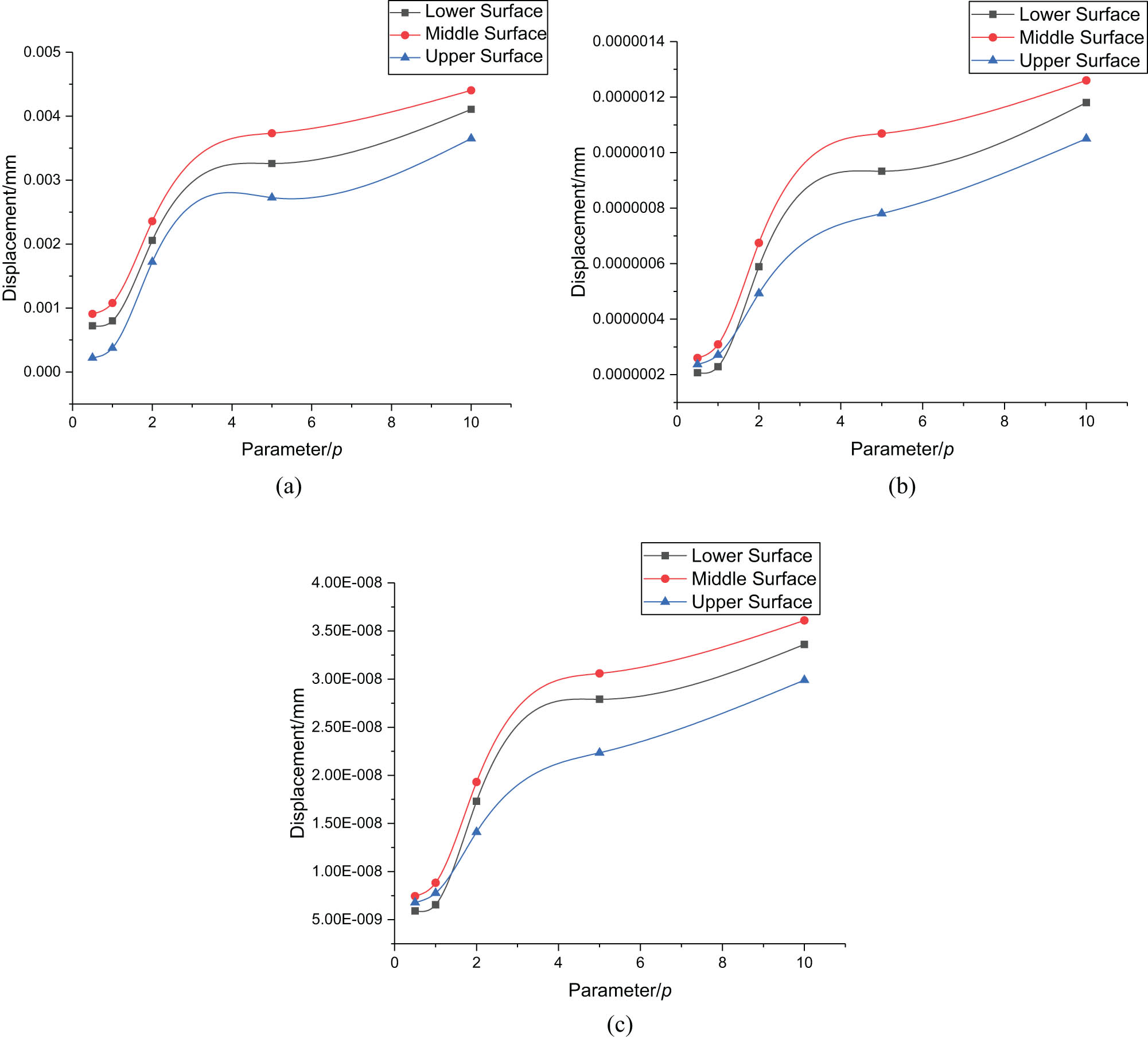 Figure 9
The upper, middle, and lower surface displacement changes with gradient parameters with different x positions. (a) x = 0, (b) x = 45, and (c) x = 90.