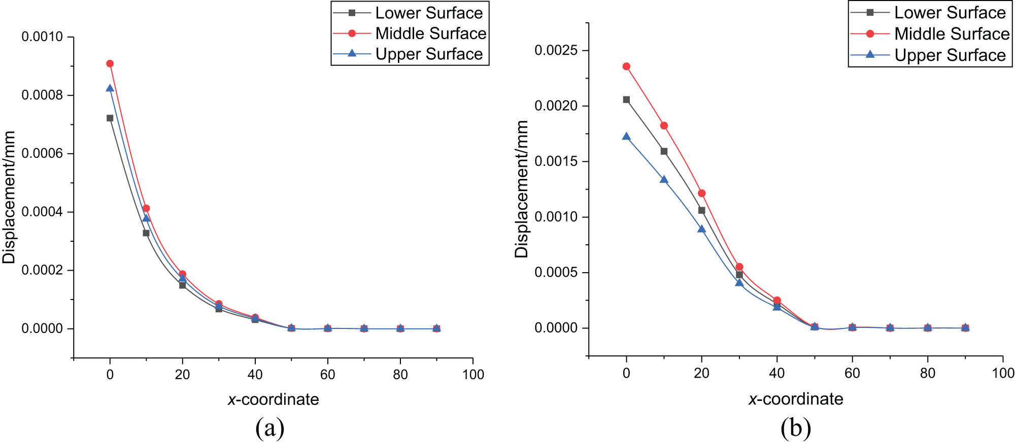 Figure 10
The upper, middle, and lower surface displacement changes along the x-direction with different parameters. (a) p = 0.5 and (b) p = 2.