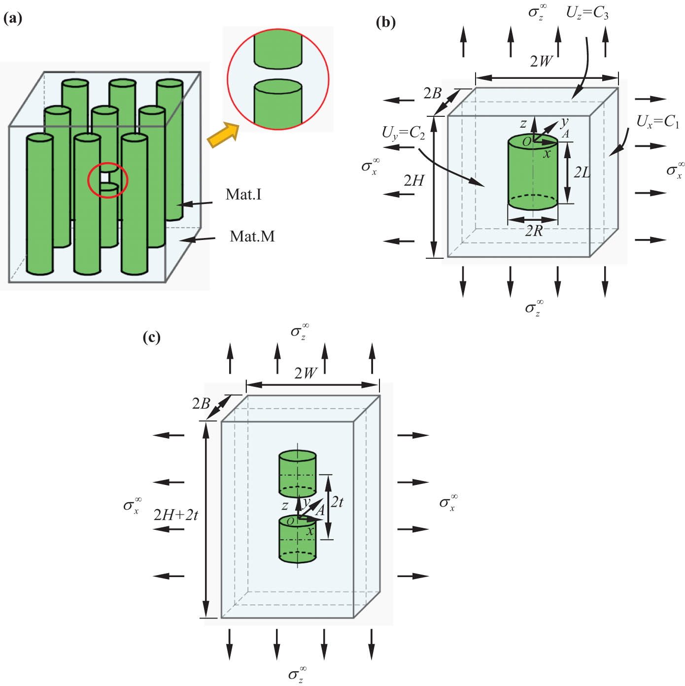 Figure 1 
                  (a) Periodic inclusion model with a local fiber discontinuity; (b) a cylindrical inclusion in a unit cell model; and (c) two cylindrical inclusions aligned in the z-direction.
