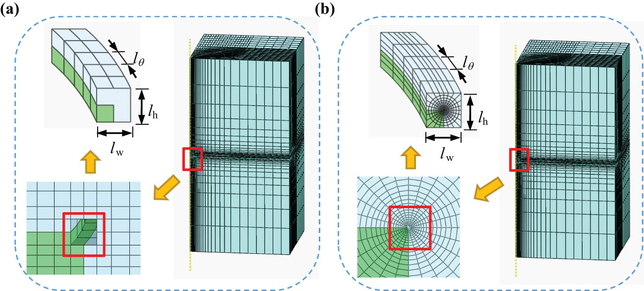 Figure 3 
                  The meshes at the corner of 3D cylindrical inclusion as shown in Figure 1b (L/R = 1, H/L = 100): (a) the mesh using traditional elements and SICEs and (b) the mesh using traditional elements.
