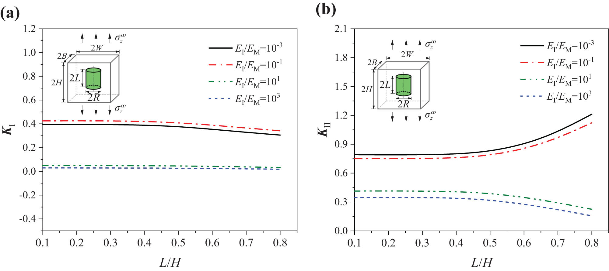 Figure 5 
                  Variation in SIFs at the inclusion corner with the geometrical parameter L/H (L/R = 1) in (a) K
                     I and (b) K
                     II.