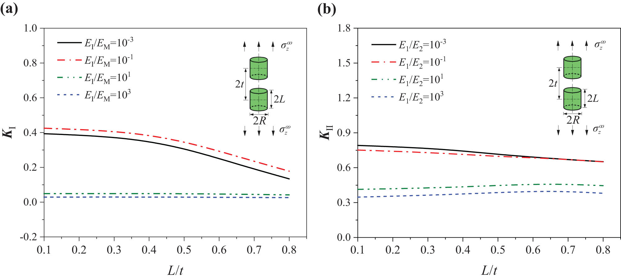 Figure 6 
                   (a) K
                     I and (b) K
                     II in the interaction of double cylindrical inclusions aligned in the z-direction (L/R = 1).