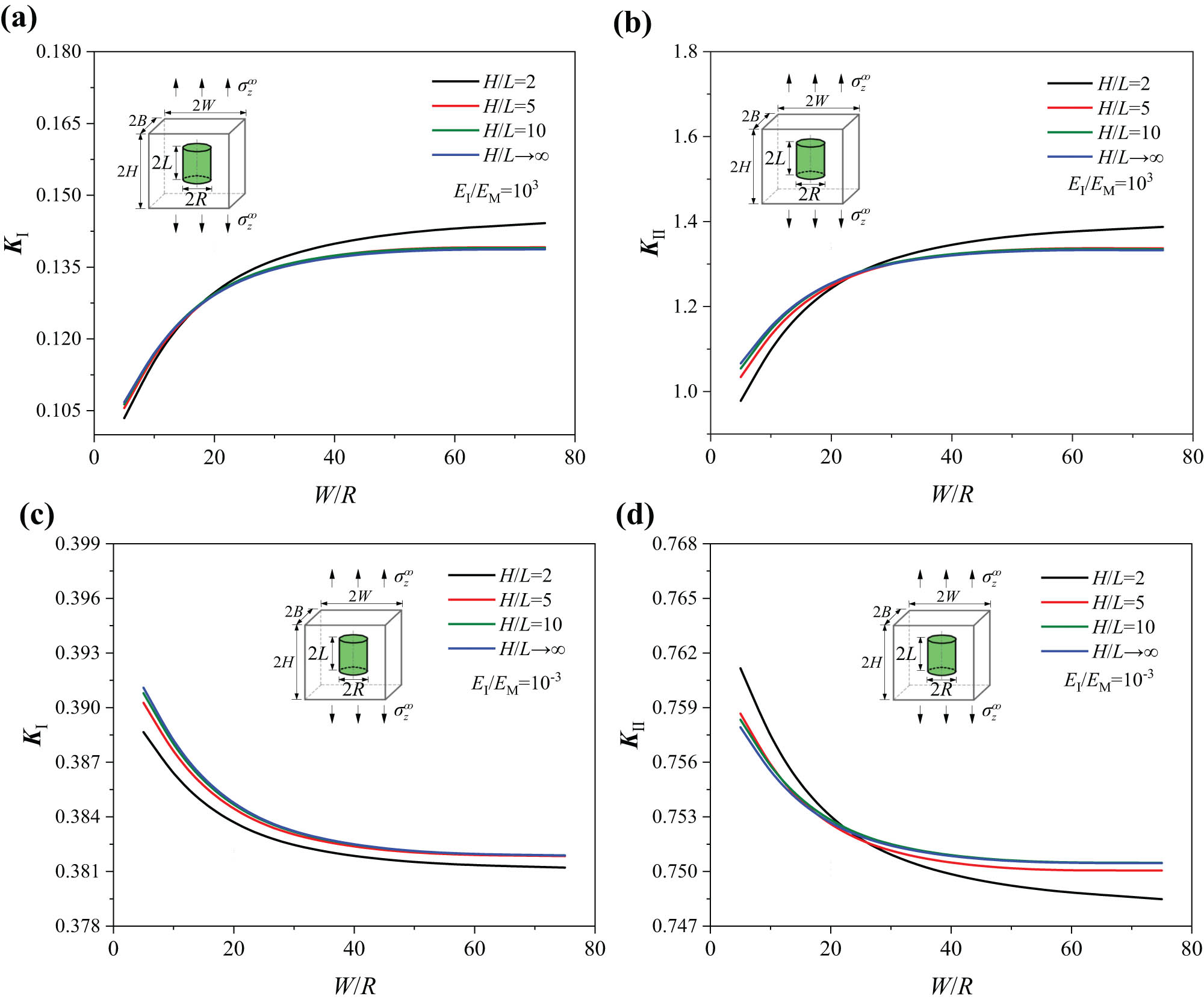Figure 8 
                   Effects of the unit cell size parameter W/R and the length-width ratio H/L on K
                     Ⅰ and K
                     Ⅱ under 
                        
                           
                           
                              
                                 
                                    σ
                                 
                                 
                                    z
                                 
                                 
                                    ∞
                                 
                              
                           
                           {\sigma }_{z}^{\infty }
                        
                     : (a and b) E
                     I/E
                     M = 103 and (c and d) E
                     I/E
                     M = 10−3, when L/R = 10; B = W.