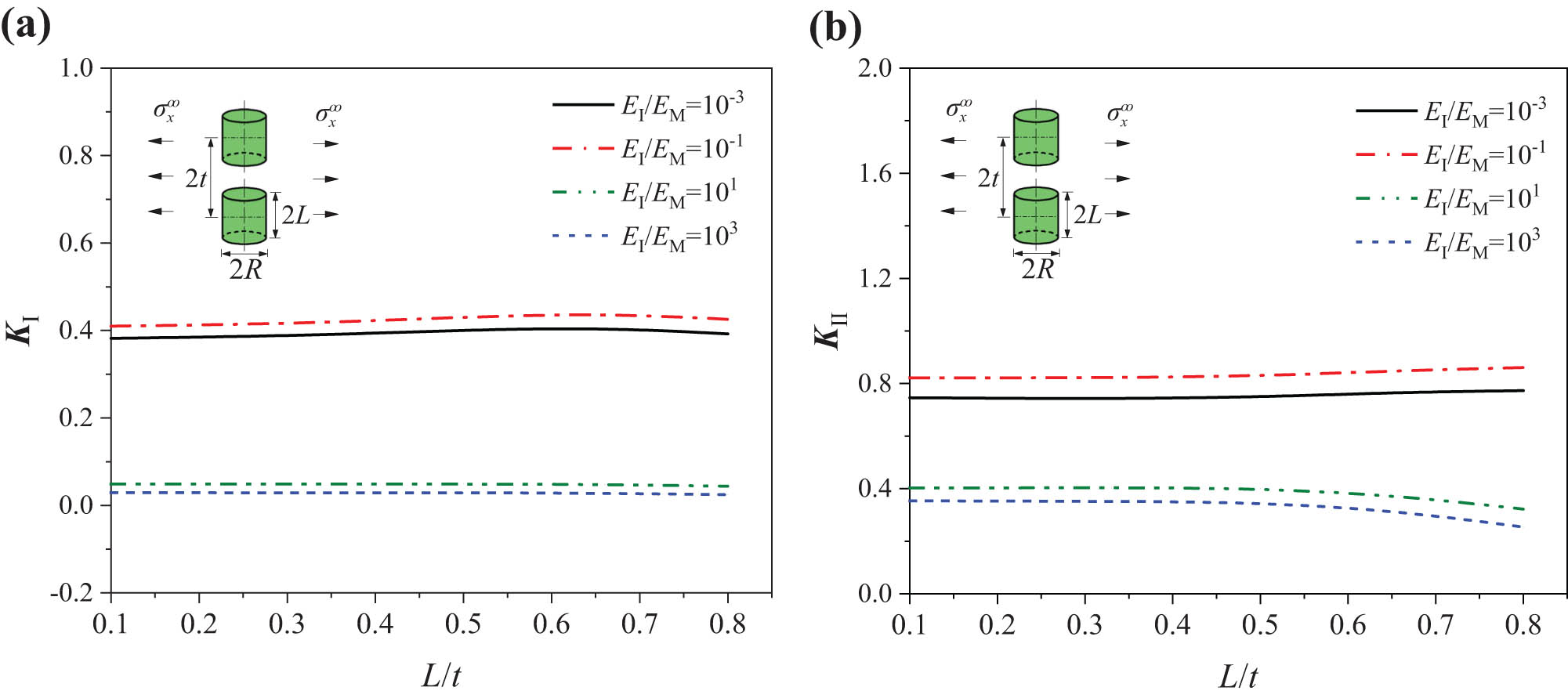Figure 10 
                   Variation in (a) K
                     Ⅰ and (b) K
                     Ⅱ with position parameter of the cylindrical inclusions (L/R = 1).