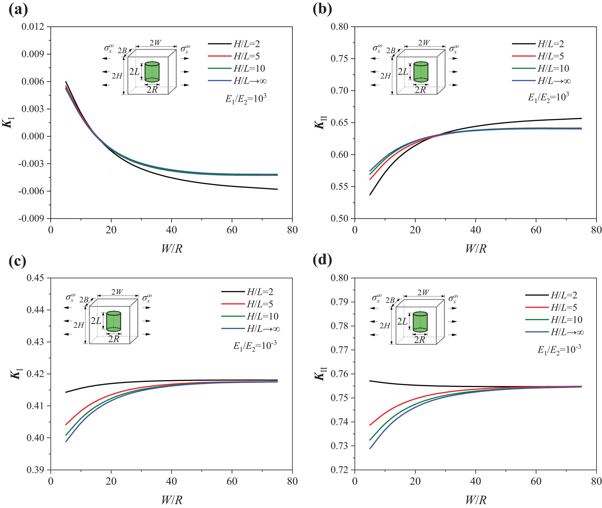 Figure 11 
                   Effects of the unit cell size parameter W/R and the length-width ratio H/L on K
                     Ⅰ and K
                     Ⅱ under 
                        
                           
                           
                              
                                 
                                    σ
                                 
                                 
                                    x
                                 
                                 
                                    ∞
                                 
                              
                           
                           {\sigma }_{x}^{\infty }
                        
                     : (a and b) E
                     I/E
                     M = 103 and (c and d) E
                     I/E
                     M = 10−3, when L/R = 10.