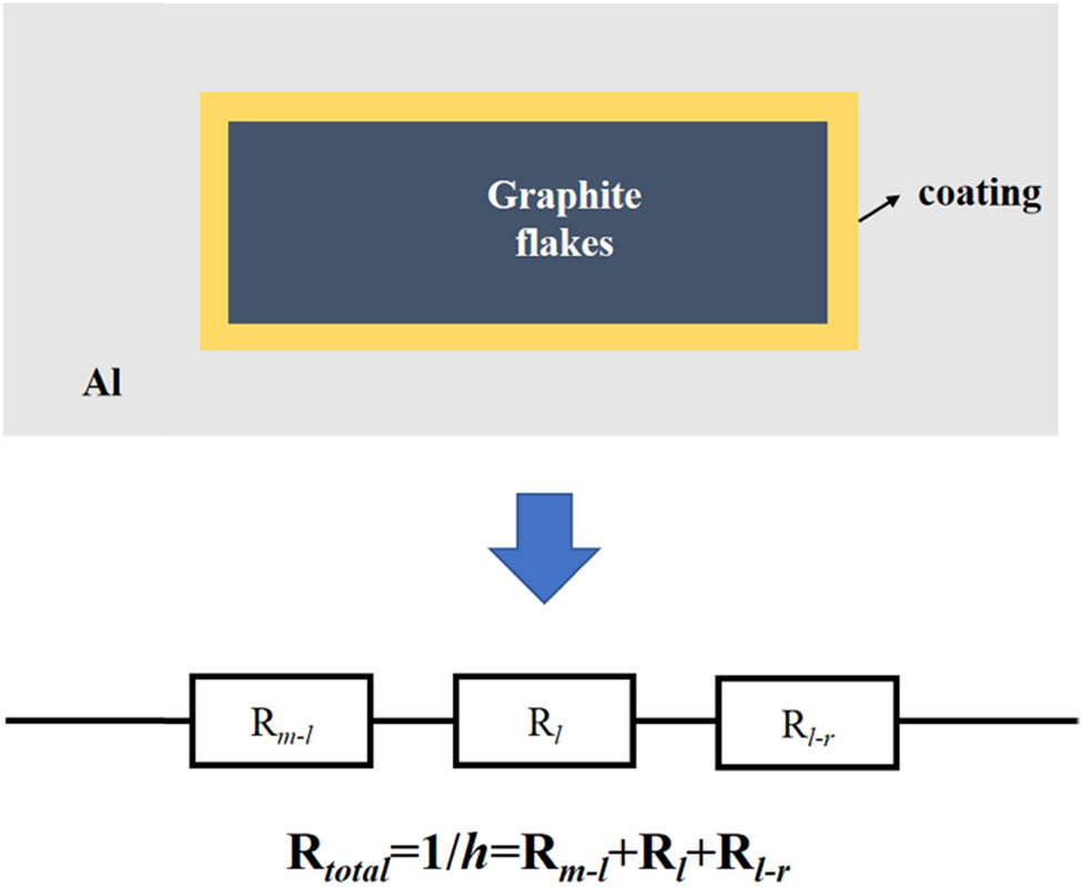 Figure 1 
               Schematic diagram of the interfacial thermal resistance of graphite flakes/Al composites with an interfacial coating.
            